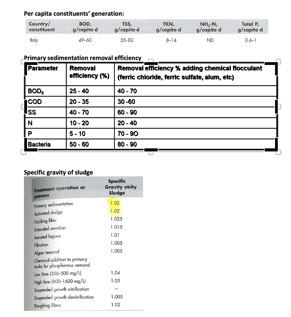 solved-a-wwtp-is-treating-the-municipal-wastewater-produced-chegg