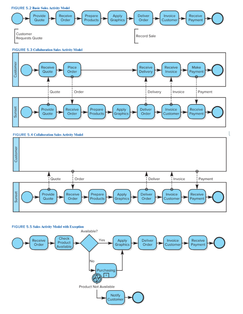 Create a BPMN model. Business Sales Activity model | Chegg.com