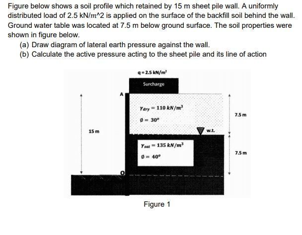 Solved Figure below shows a soil profile which retained by | Chegg.com
