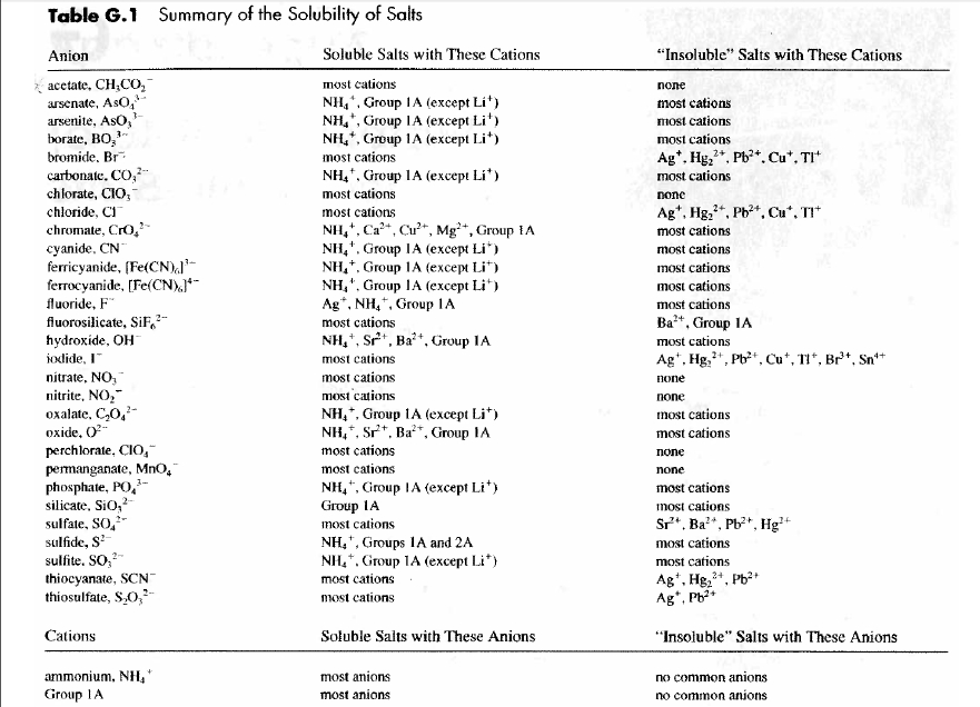 Salt Solubility Chart
