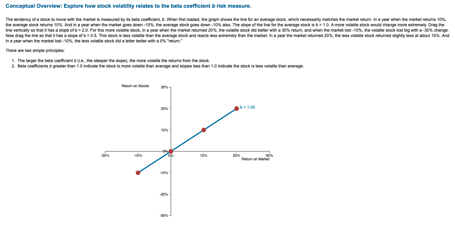Solved 1. For a stock with a beta coefficient of b=1.50, it