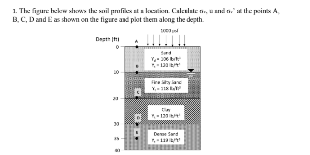 Solved 1. The figure below shows the soil profiles at a | Chegg.com