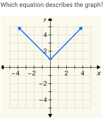 Which equation describes the graph?