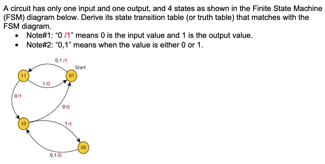 A circuit has only one input and one output, and 4 states as shown in the Finite State Machine (FSM) diagram below. Derive it