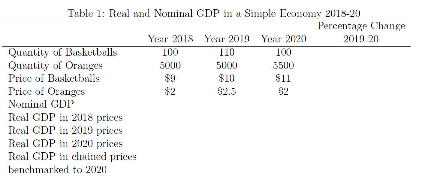 Solved Table 1: Real and Nominal GDP in a Simple Economy | Chegg.com