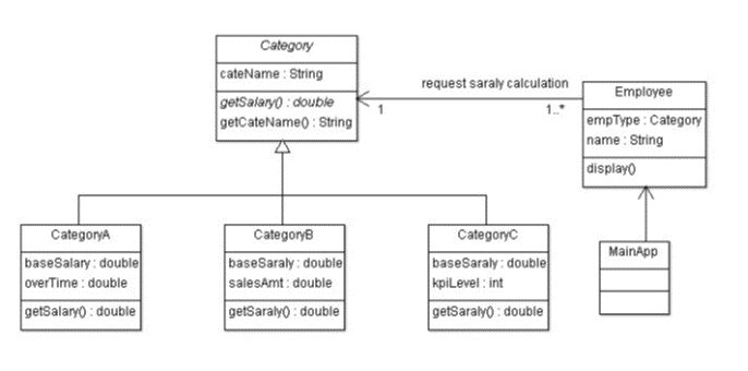 Solved Task 3: Implement the same requirement using Abstract | Chegg.com