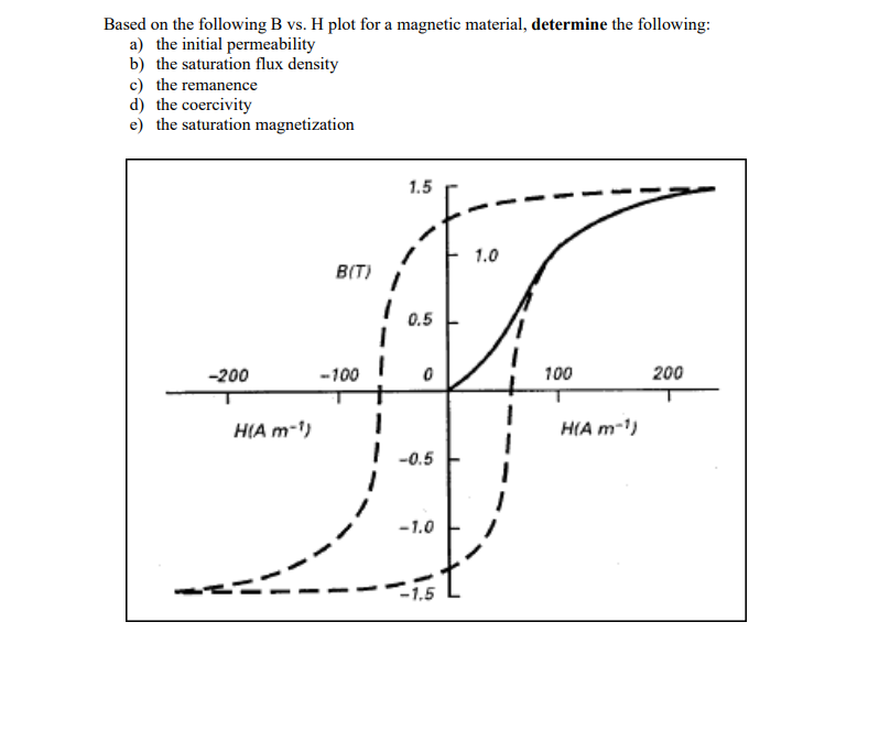 Solved Based on the following B vs. ﻿H plot for a magnetic | Chegg.com