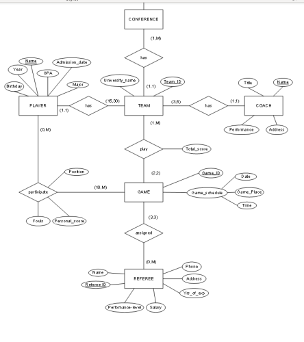 Solved You should perform the logical database design | Chegg.com