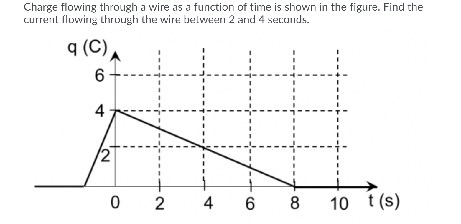 Solved Charge flowing through a wire as a function of time | Chegg.com