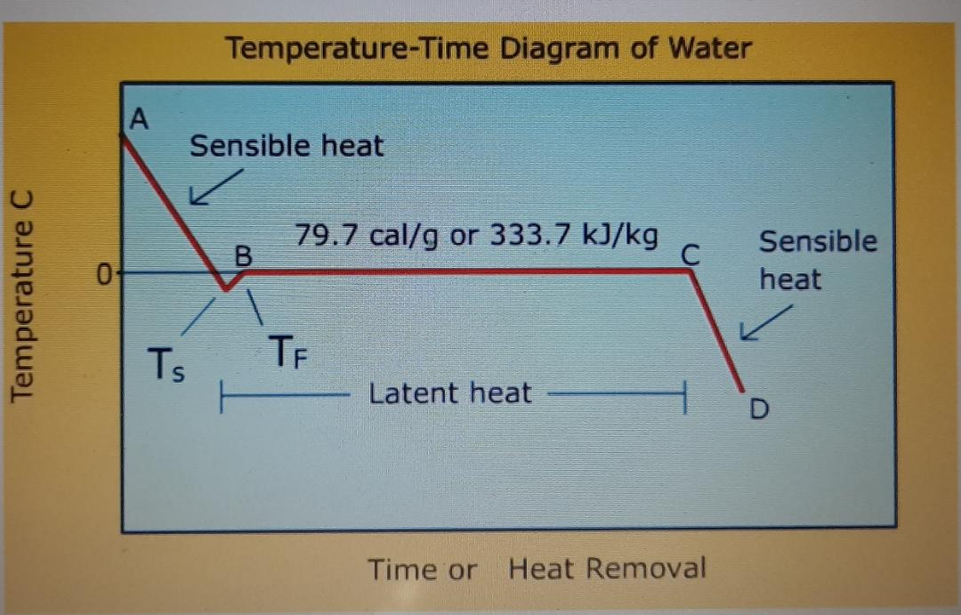 Solved Temperature-Time Diagram of Water А Sensible heat | Chegg.com