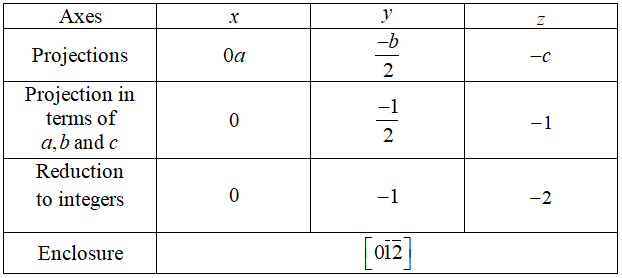 Axes
Projections
Projection in
terms of
a,b and c
Reduction
to integers
Enclosure