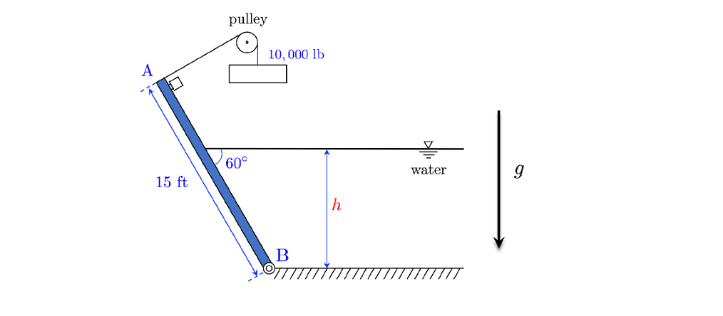 Solved Gate AB Is 15 Ft Long And 8 Ft Wide Into The Paper | Chegg.com