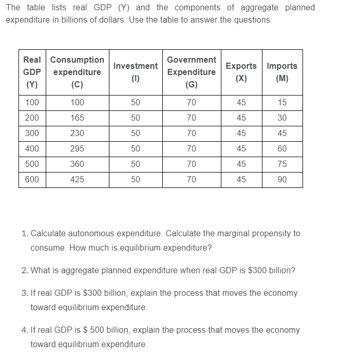 The table lists real GDP (Y) and the components of aggregate planned
expenditure in billions of dollars. Use the table to ans