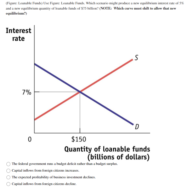 Solved (Figure: Loanable Funds) Use Figure: Loanable Funds. | Chegg.com