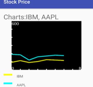 Create an Android app that displays the stocks of | Chegg.com