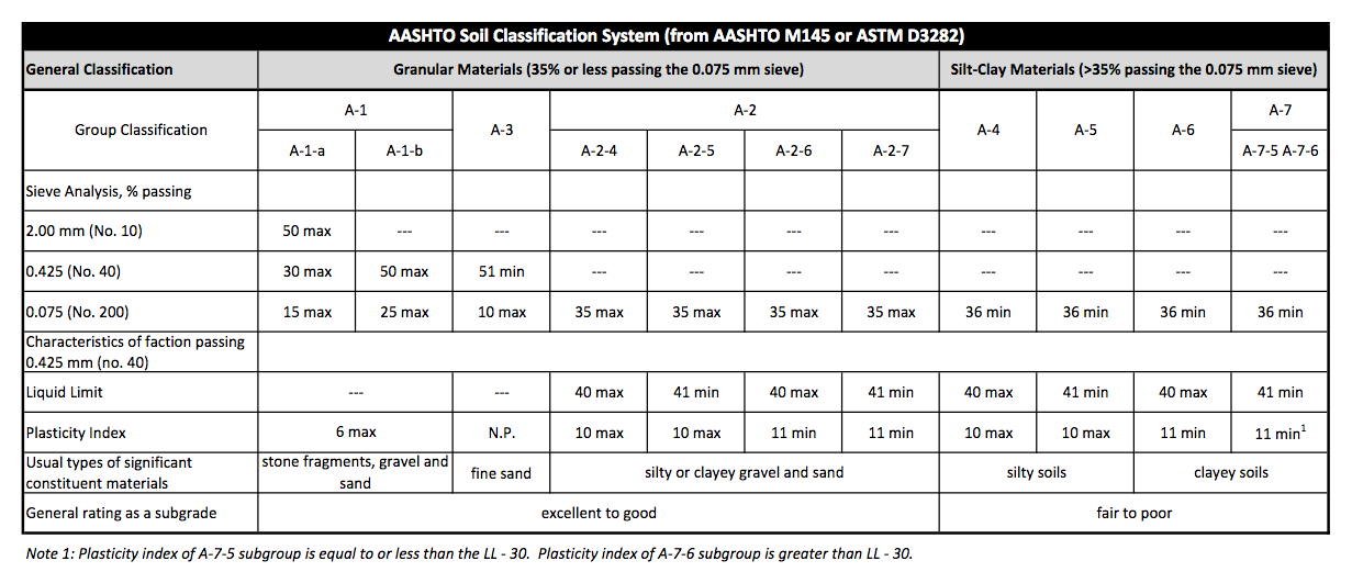 solved-classify-the-soil-using-the-aashto-soil-chegg