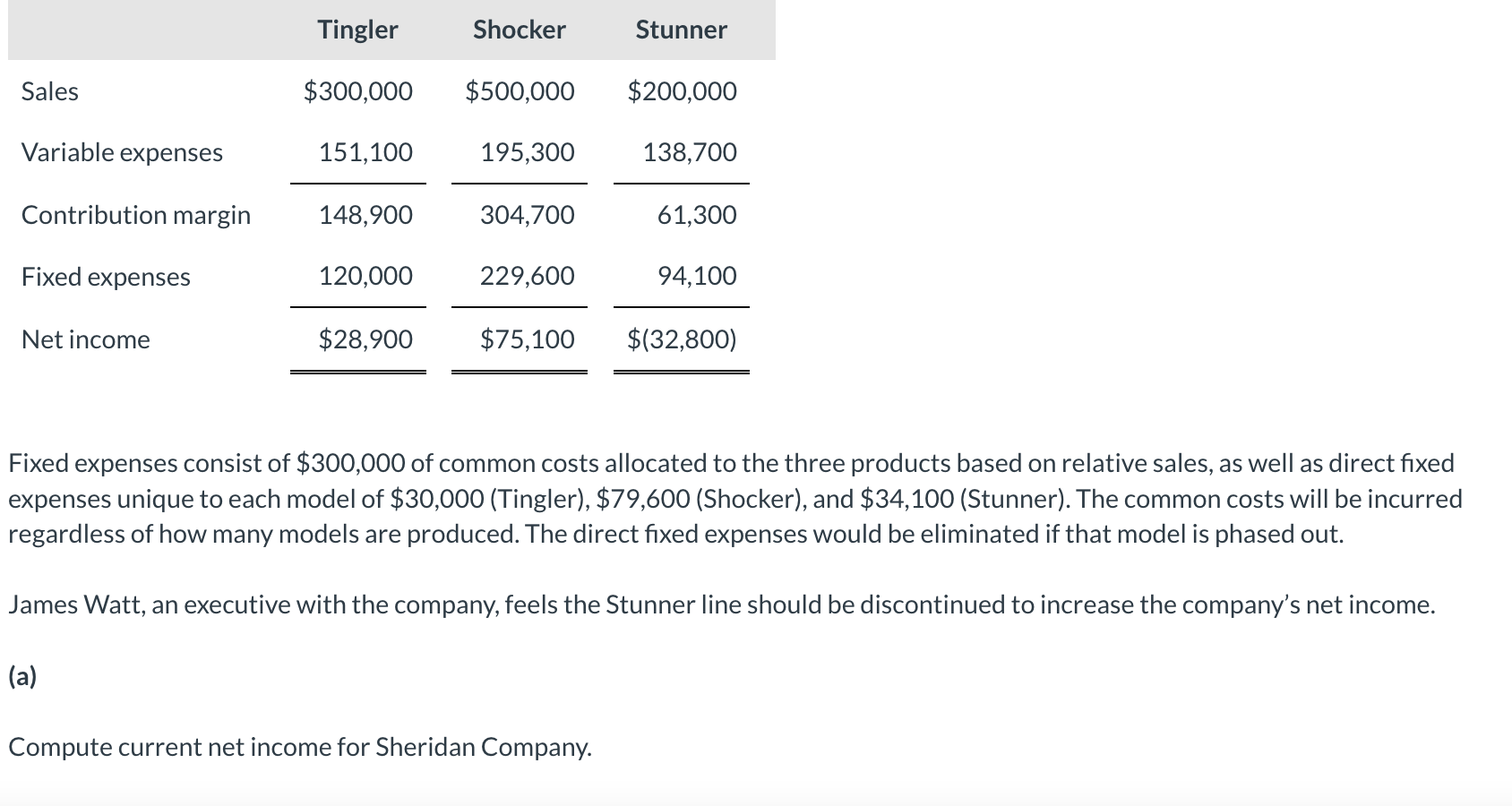 Solved Fixed expenses consist of 300,000 of common costs