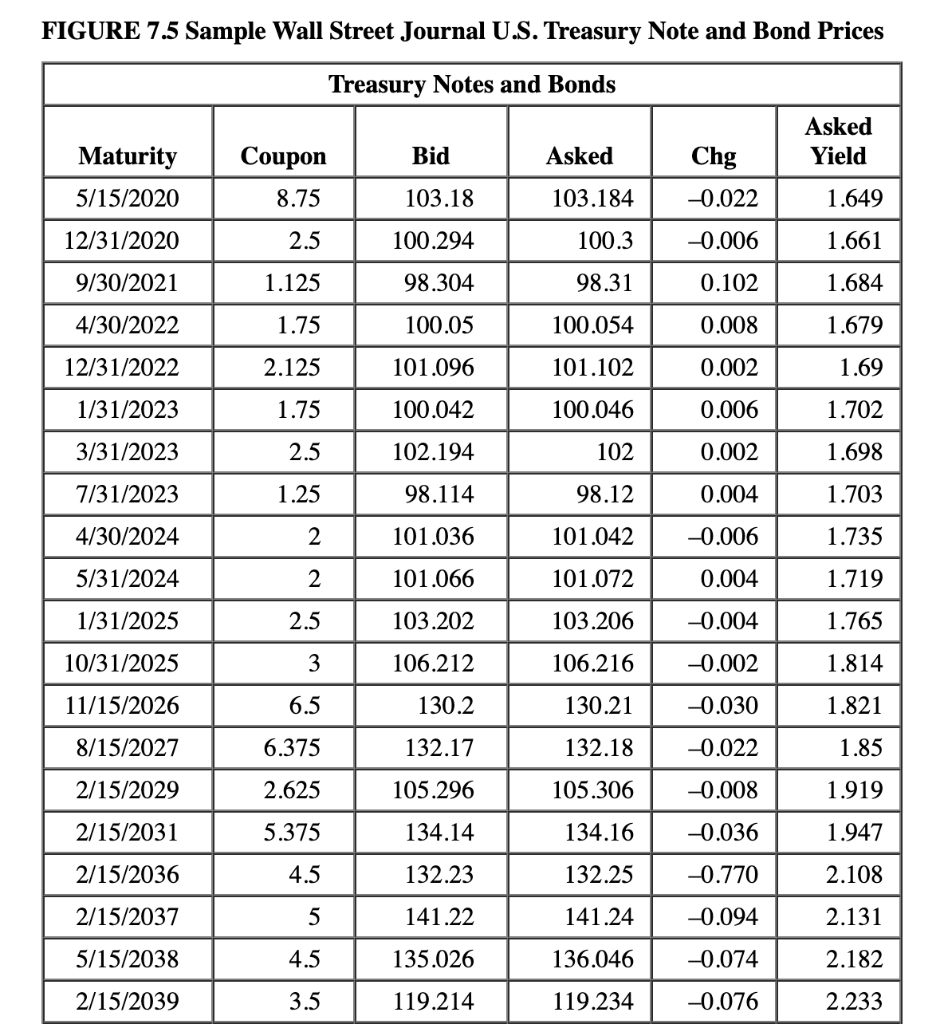 Solved Locate the Treasury issue in Figure 7.5 maturing in | Chegg.com