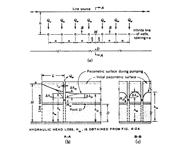 Solved For a line of wells in a confined aquifer. The | Chegg.com