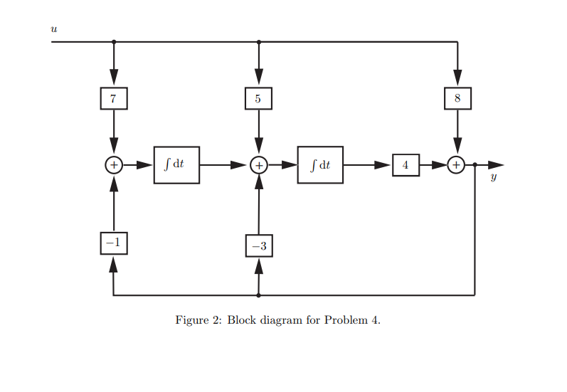 Solved Problem 4 Find the state space of the system whose | Chegg.com