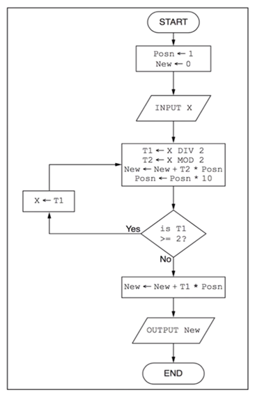 Solved Begin with value of Posn=1, New=0, INPUT=45, use the | Chegg.com