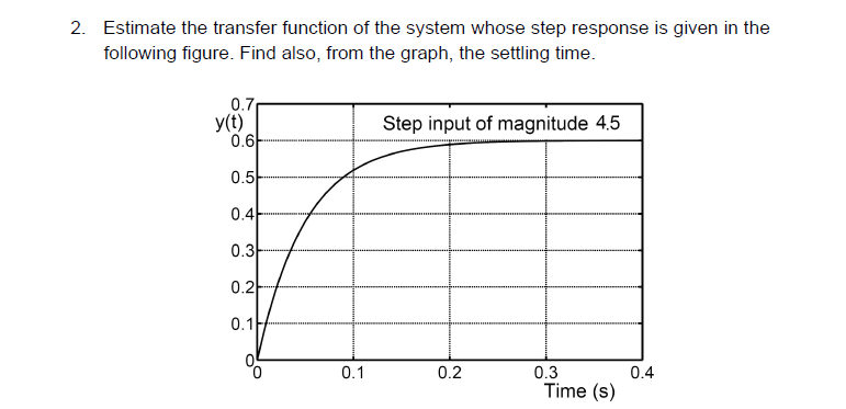 Solved 2. Estimate the transfer function of the system whose | Chegg.com