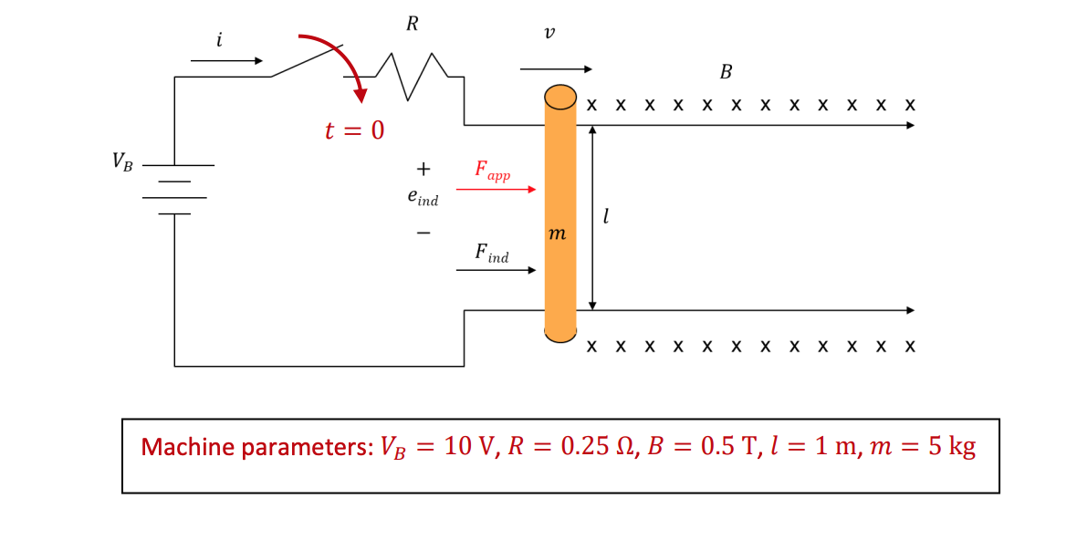 Solved For the linear DC machine shown below with VB = 0 V, | Chegg.com