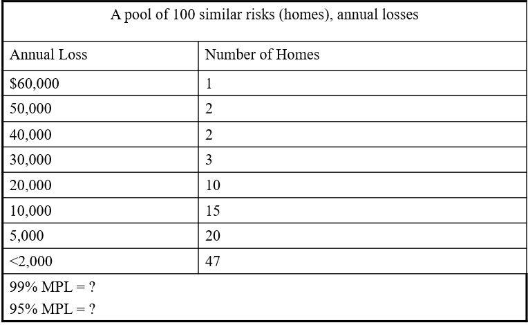 Solved A Pool Of 100 Similar Risks (homes), Annual Losses | Chegg.com