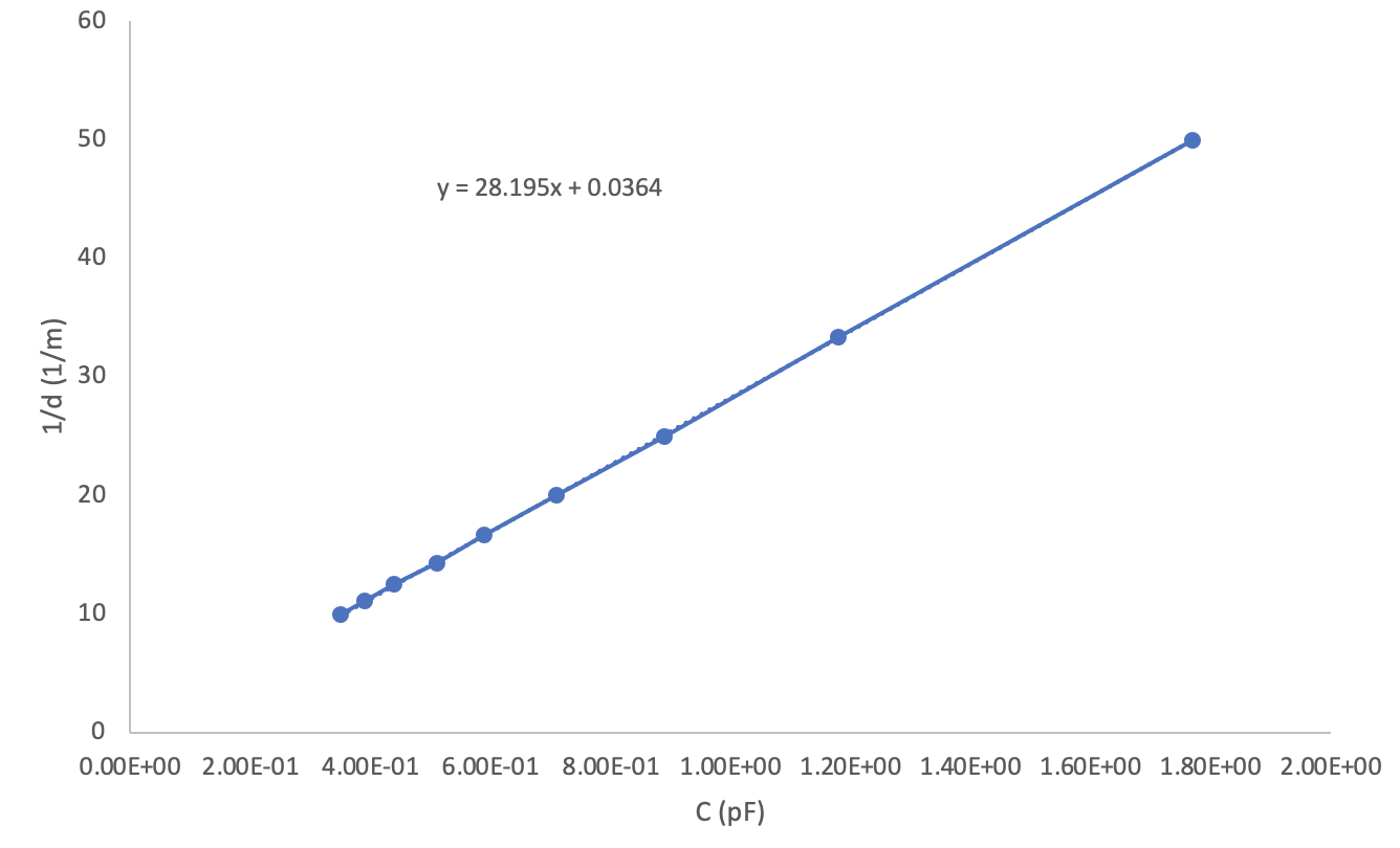 what is the value of epsilon not in free space