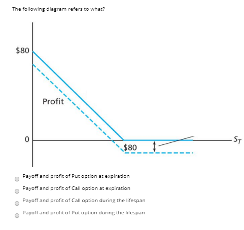 payoff vs profit graph