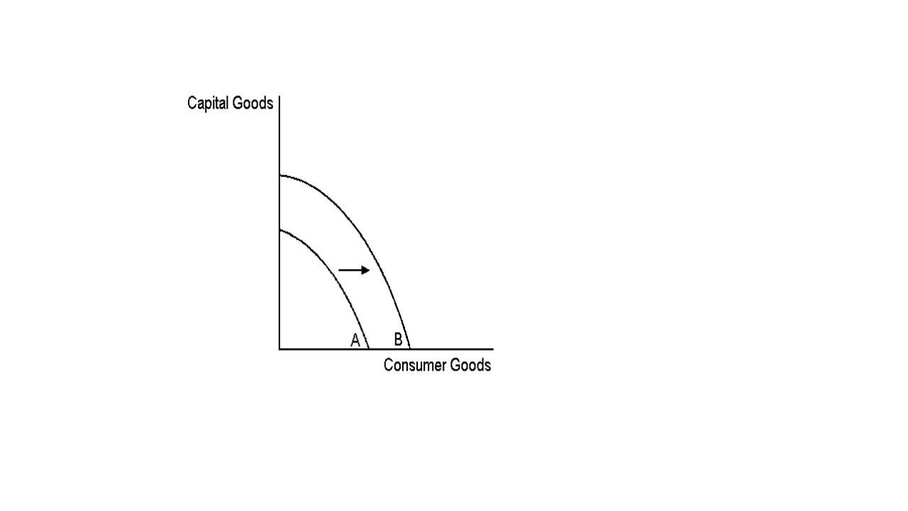 Solved According to the graph, the shift of the production | Chegg.com