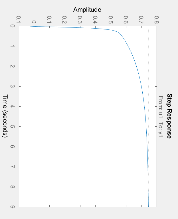 Solved Using the Zielger Nichols method, desing a PID | Chegg.com