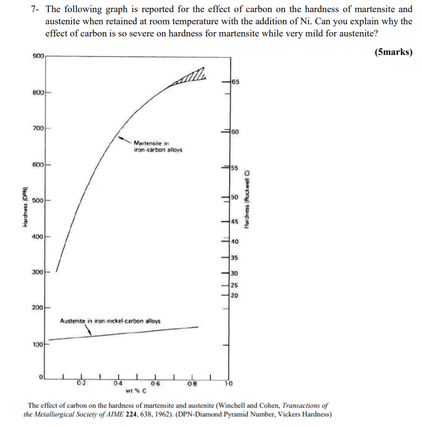 Solved 7- The following graph is reported for the effect of | Chegg.com