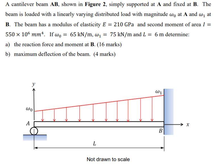 Solved A Cantilever Beam AB, Shown In Figure 2, Simply | Chegg.com