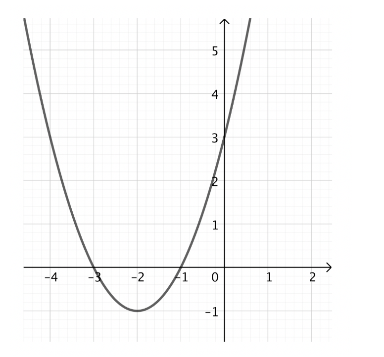 Solved The graph of the derivative, f′(x) , of a function is | Chegg.com