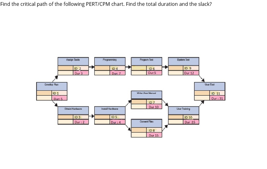 Solved Find the critical path of the following PERT/CPM | Chegg.com