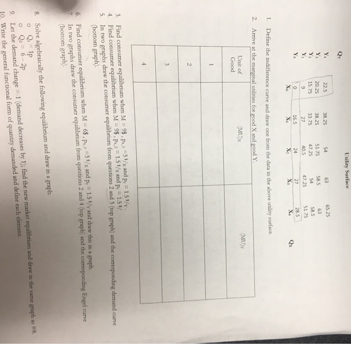 Solved Utility Surface 22.5 20.25 15.75 38.25 38.25 33.75 27 | Chegg.com