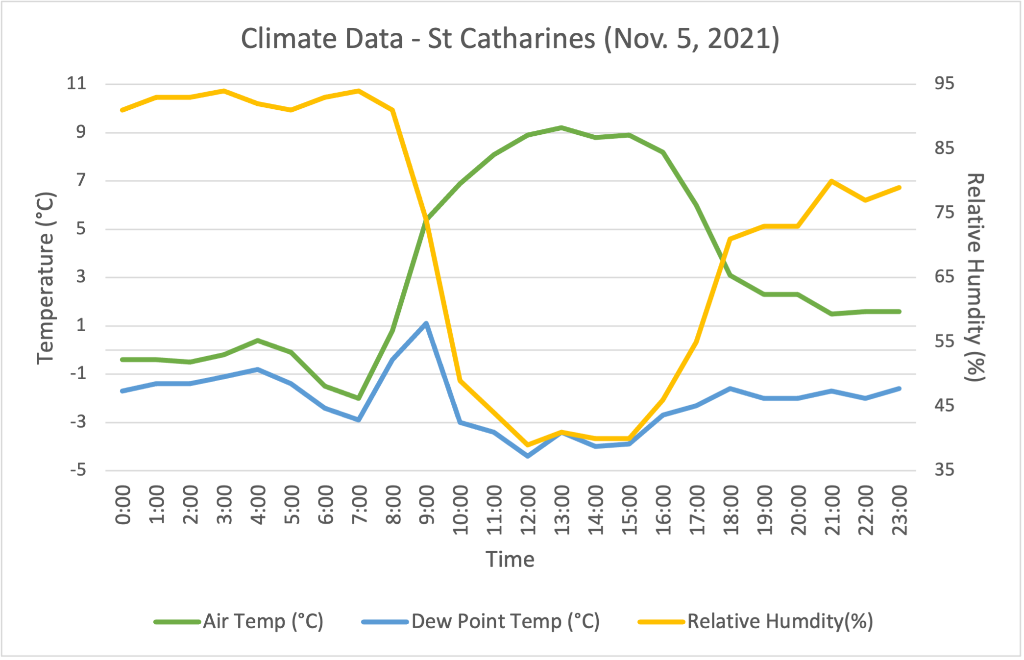 Relative Humidity and Temperature