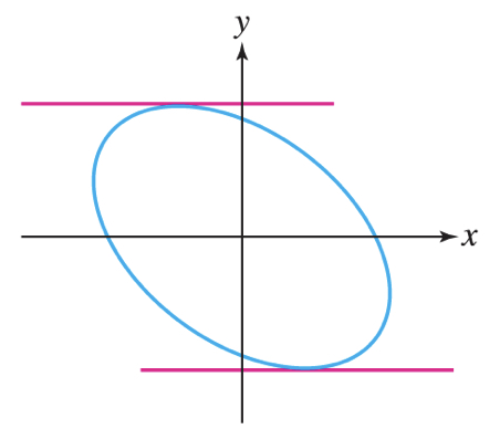 Solved Find all points on the graph of 3x2+4y2+3xy=24 where | Chegg.com