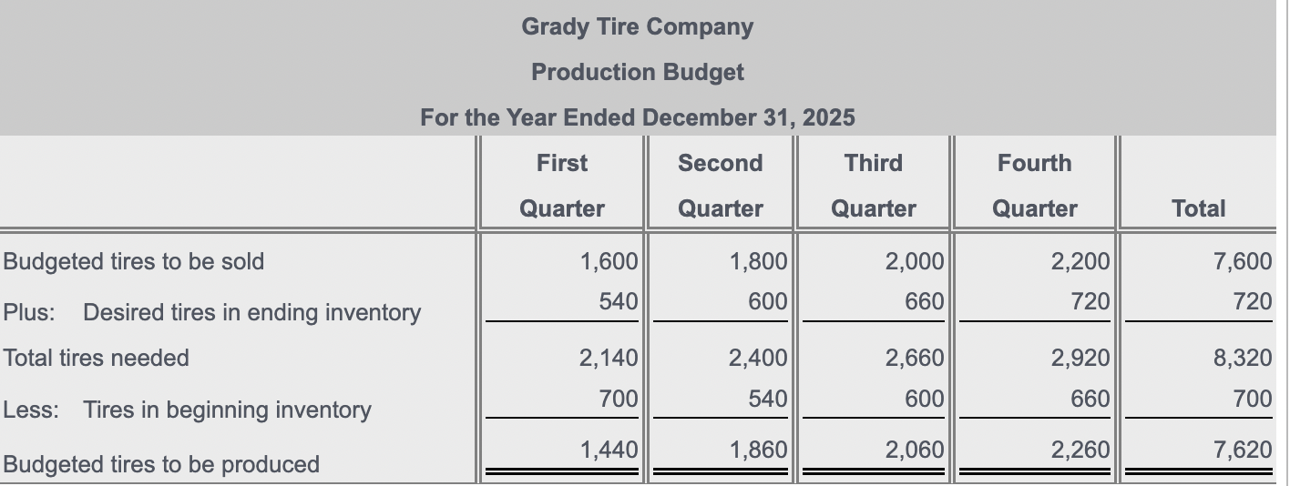 Solved Prepare the manufacturing overhead budget.