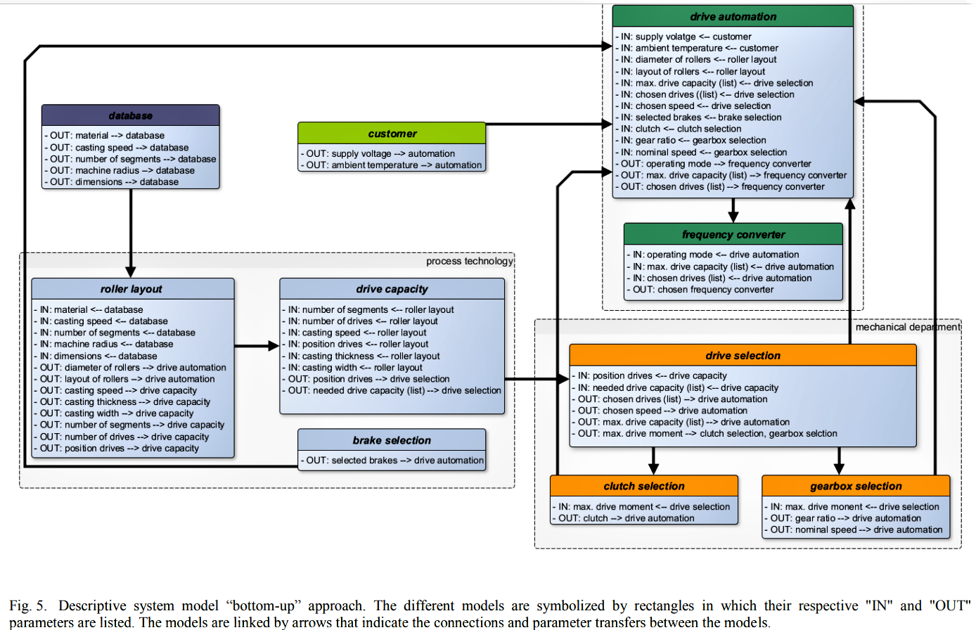 Design and Use of System Models in Mechatronic System | Chegg.com
