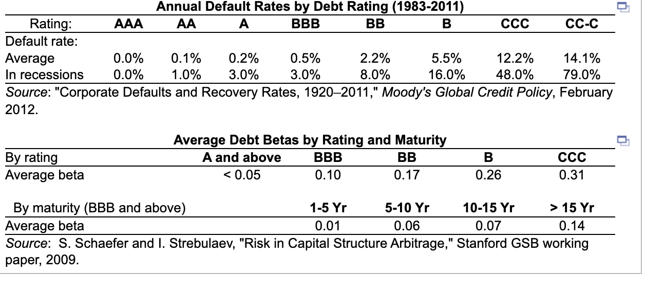 Solved Source "Corporate Defaults and Recovery Rates,