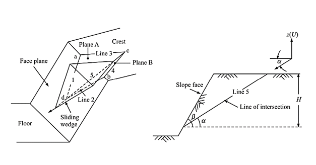 Solved Dip () EXAMPLE 13.6 Data for the potential wedge | Chegg.com