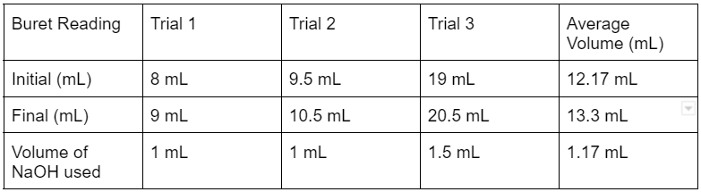 1. q&a a) For each of the three titrations, determine | Chegg.com