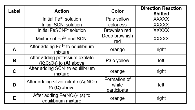 Solved Fe3+ (aq) + SCN- (ag) pale yellow colorless FeSCN2+ | Chegg.com