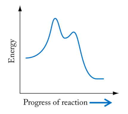 Solved Energy Progress of reaction From the given energy | Chegg.com
