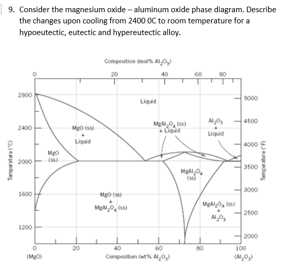 Solved 9. Consider the magnesium oxide aluminum oxide