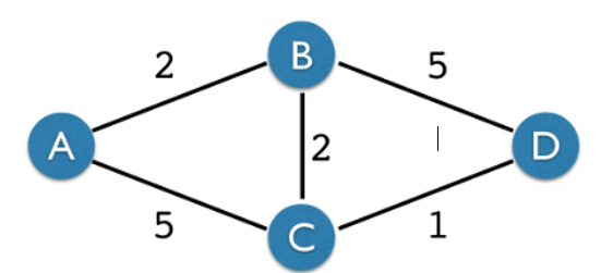 Solved Q3. Compute the distance vector tables for each | Chegg.com