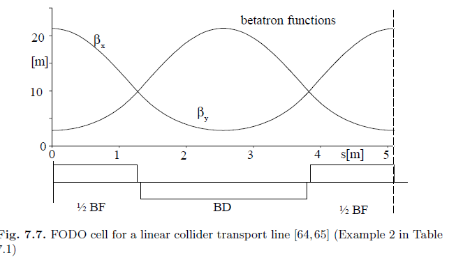 Table 7.1. FODO cell parameters 1 2 3 4 10 50 4 | Chegg.com
