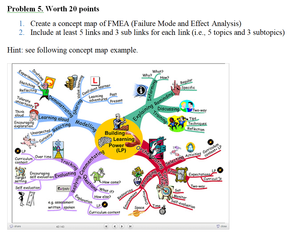 Solved Problem 5. Worth 20 points 1. Create a concept map of | Chegg.com